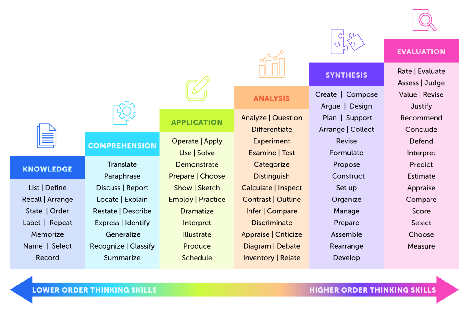 Blooms Taxonomy Revised Levels Verbs For Objectives