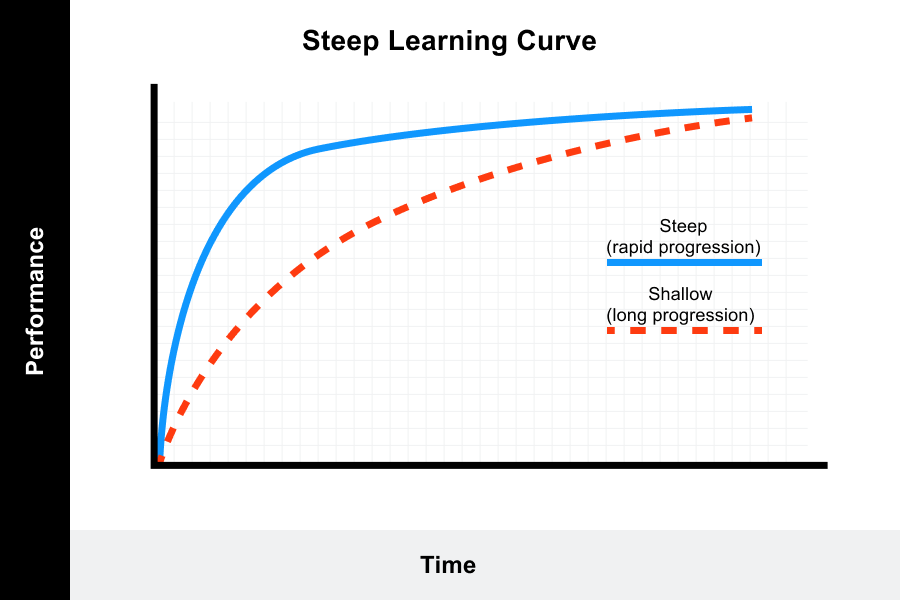 Was Ist Eine Steile Lernkurve Seine Bedeutung Und Grafik