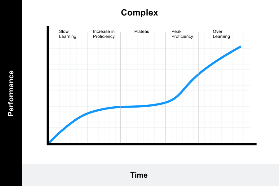 Learning Curve Theory Meaning Formula Graphs 2022 