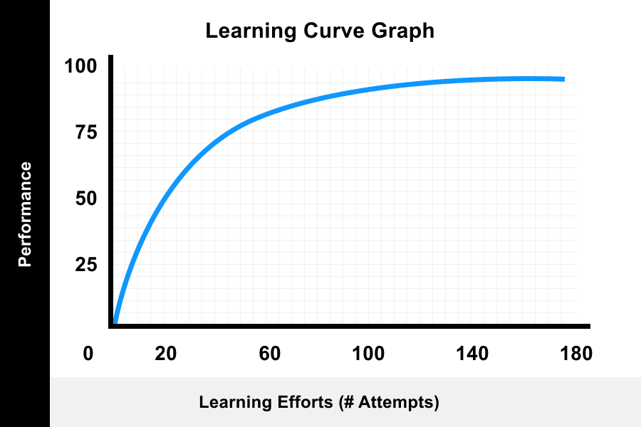 learning-curve-theory-meaning-formula-graphs-2022