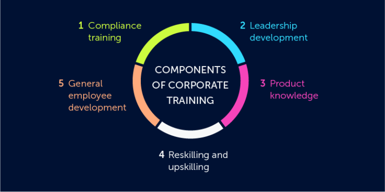 Corporate Training and Development: Why It Can Fail [2024]