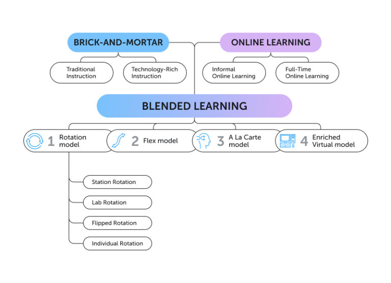 example of research title about blended learning