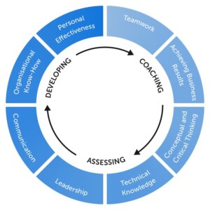 What is a Competency Model? Its Examples and Benefits