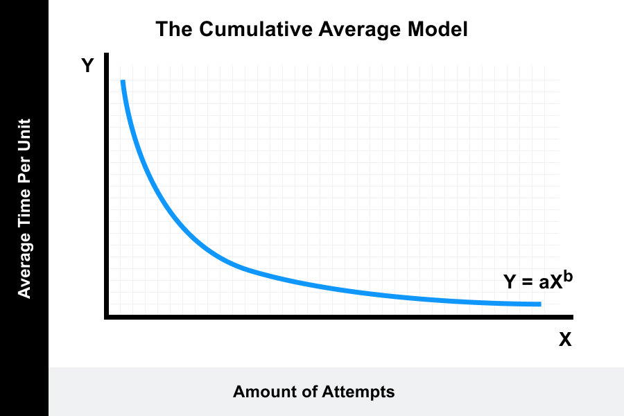 Learning Curve Theory Meaning Formula Graphs 2023 