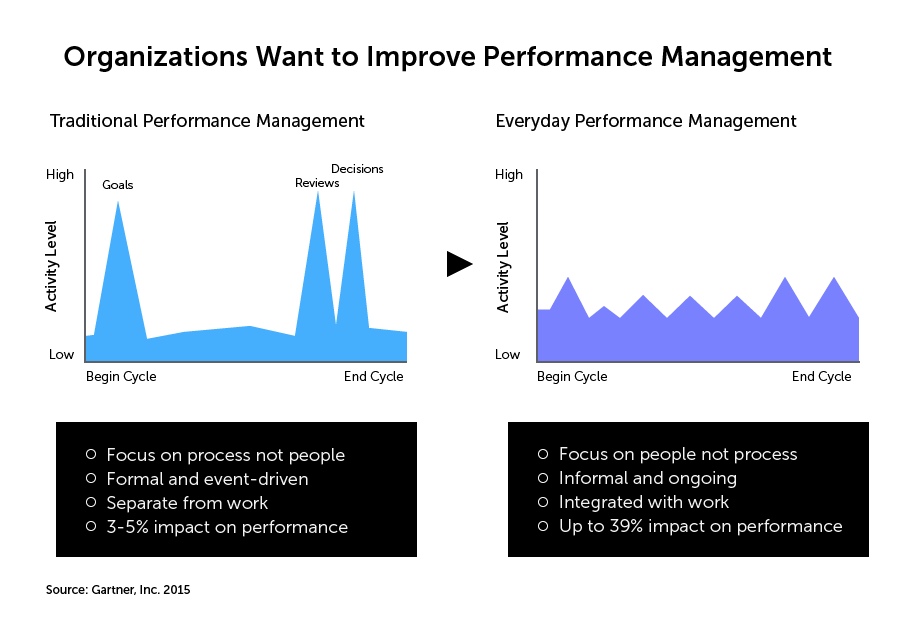 Relevancy of Performance Management Bell Curve for Performance Review