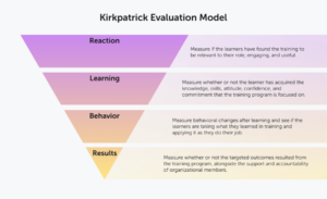 The Kirkpatrick Model Of Training Evaluation: Guide