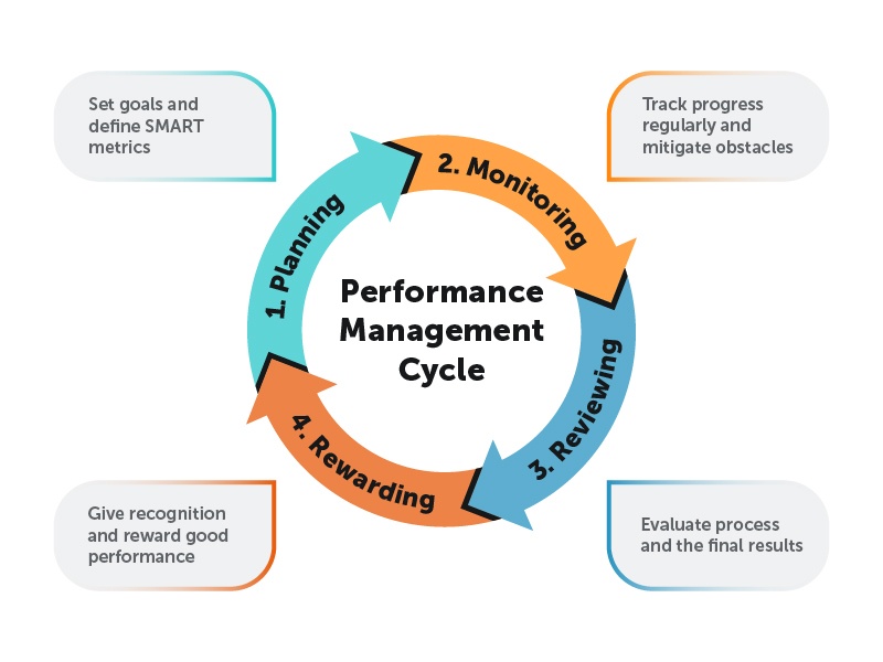 What Is The Performance Management Cycle It s Model And Stages