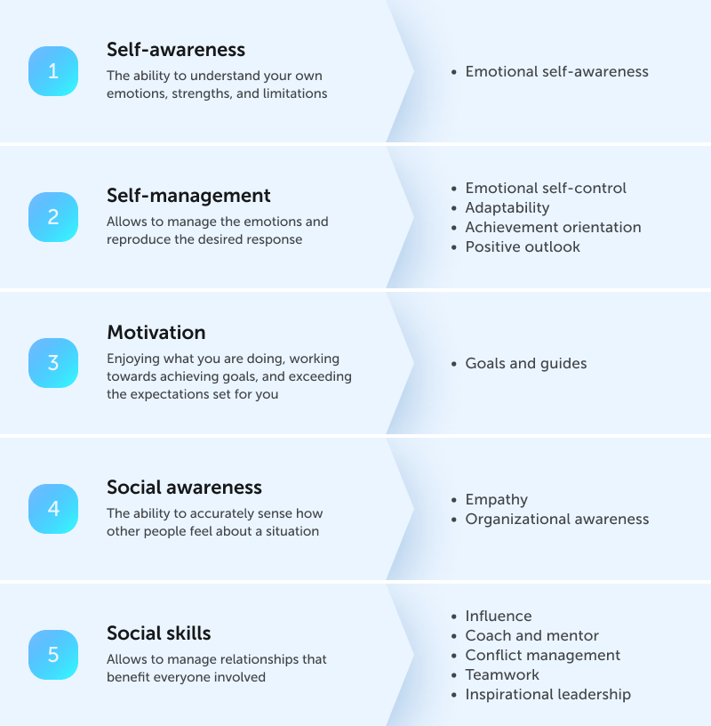 Emotional Intelligence In The Workplace Importance Components How 