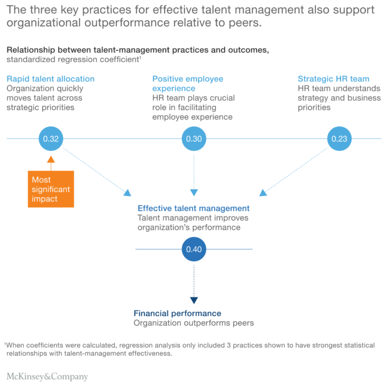 What Is Talent Management? Model, Strategy, Process