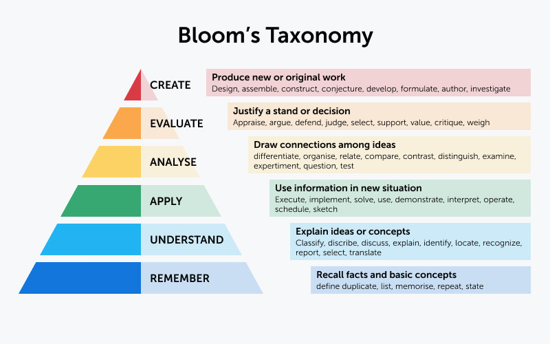 Bloom’s Taxonomy Revised Levels, Verbs for Objectives [2023]