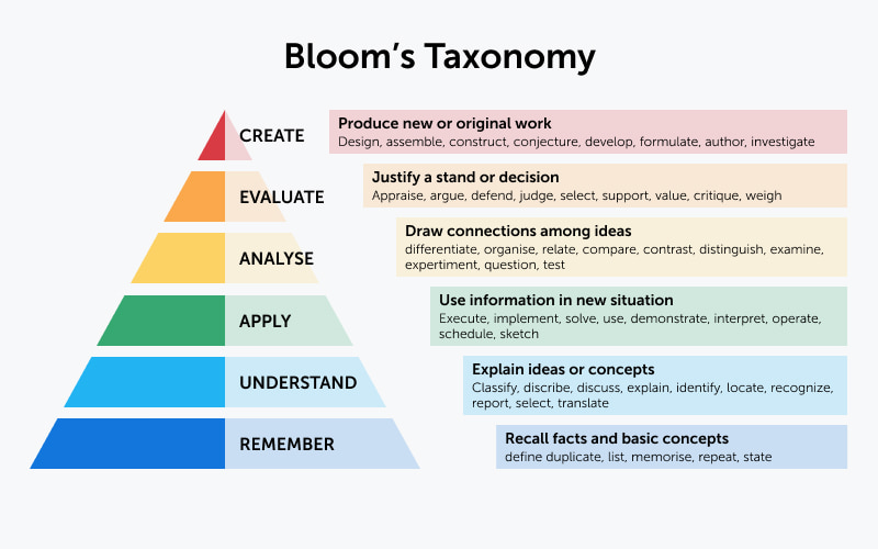 Bloom s Taxonomy Revised Levels Verbs For Objectives 2023 