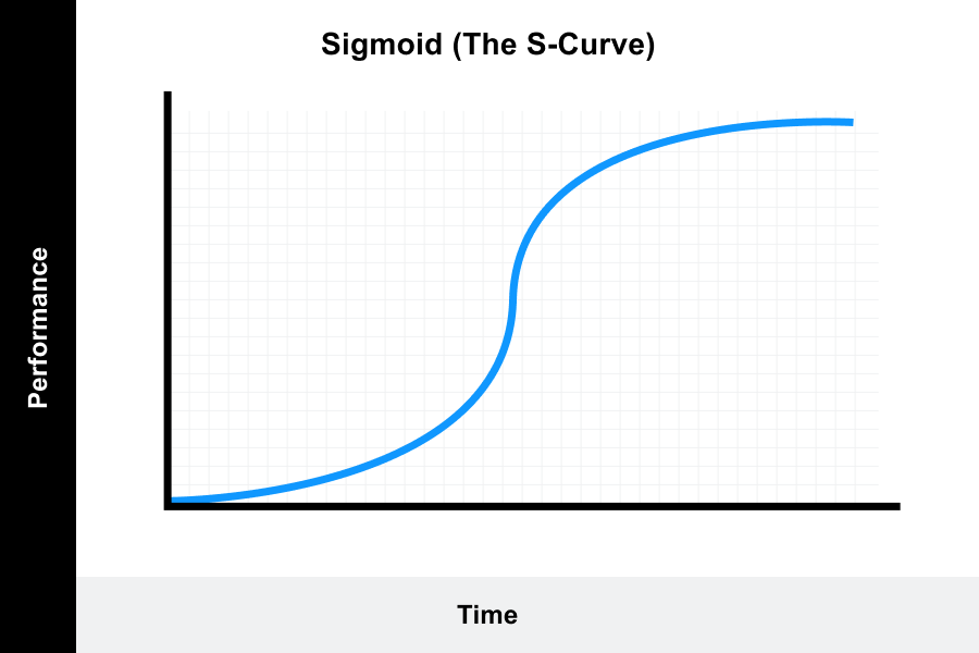 Learning Curve: Theory, Meaning, Formula, Graphs [2024]