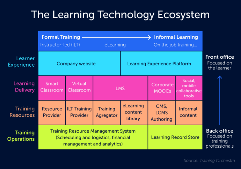 Learning Ecosystem: What Is It, Why You Need And 5 Key Elements [2024]