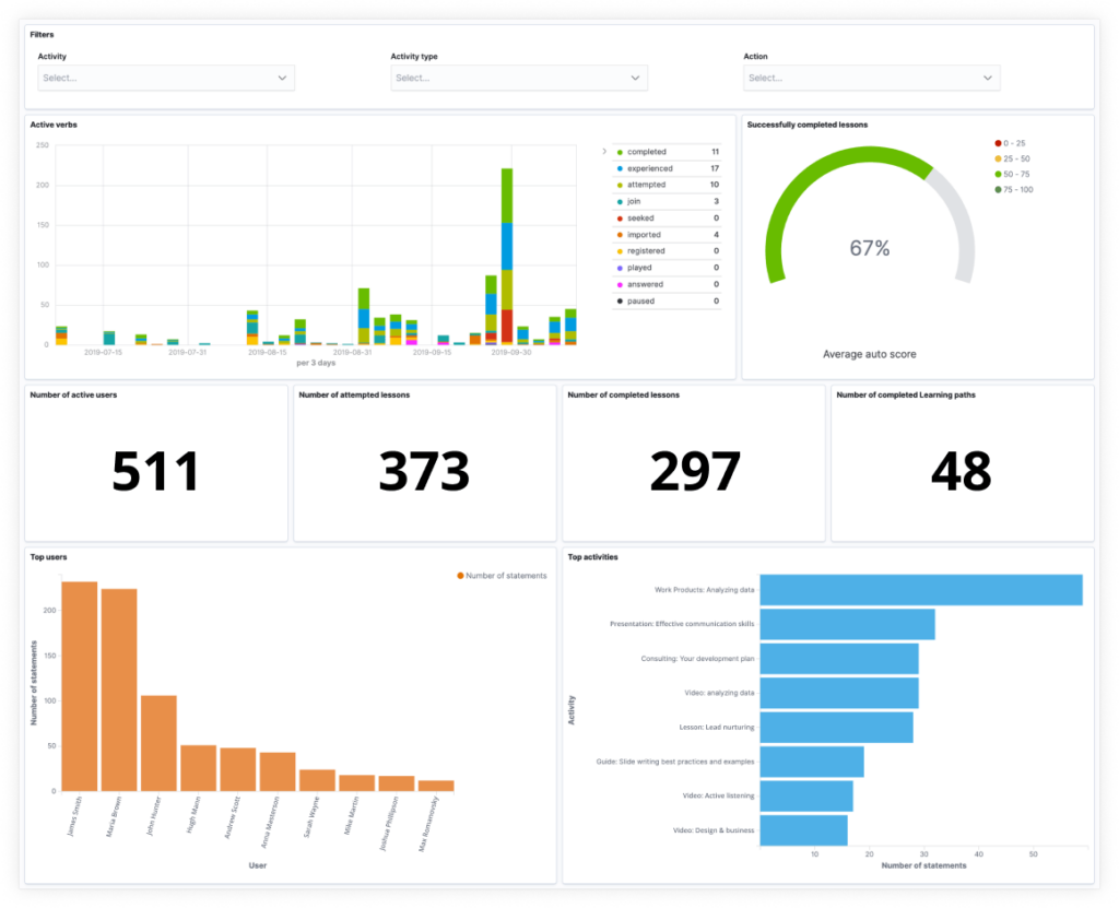 5 Steps How To Measure And Evaluate Training Effectiveness [2024]