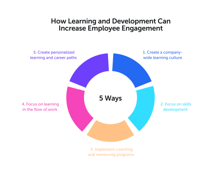 5 Ways To Improve And Increase Employee Engagement [2023]