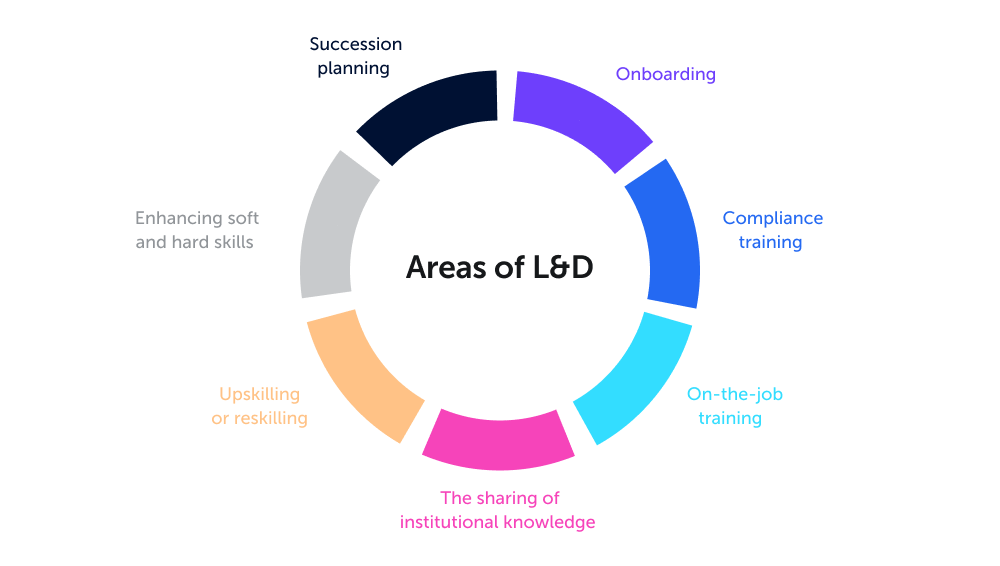 What Is Learning And Development L D Key Components And Importance 