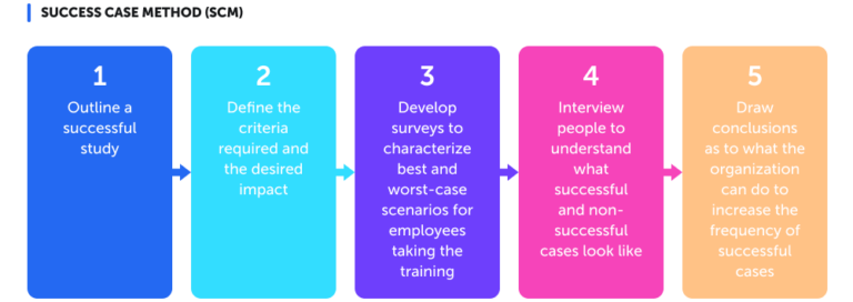 5 Steps How to Measure and Evaluate Training Effectiveness [2024]