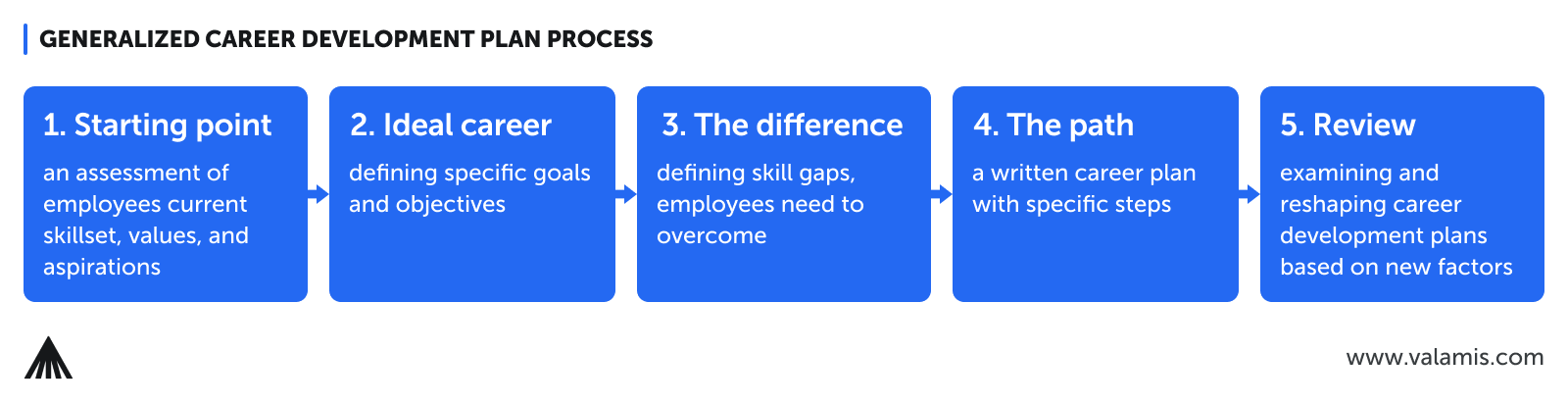 The image represents the generalized career development plan process