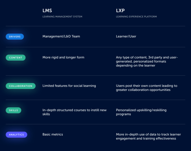 LXP vs. LMS: Key Differences | Which Platform to Choose in 2024