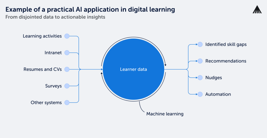 AI in Learning and Development (L&D): Hype vs. Reality