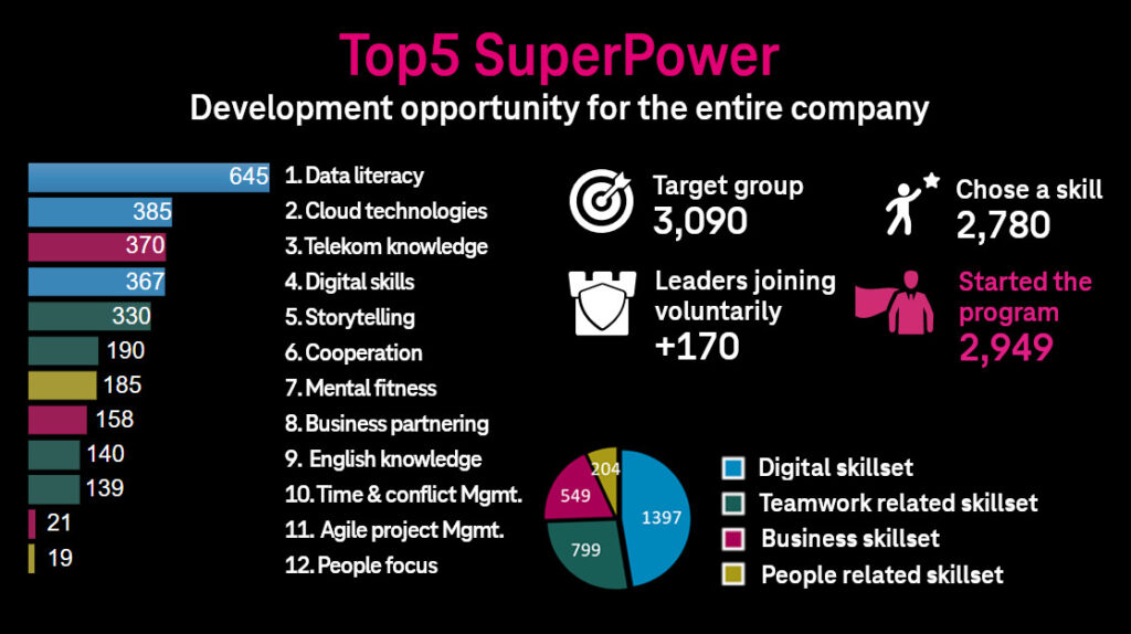 Development opportunities for the Magyar telecom