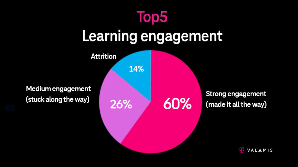 The top 5 learning engagement in Magyar telecom