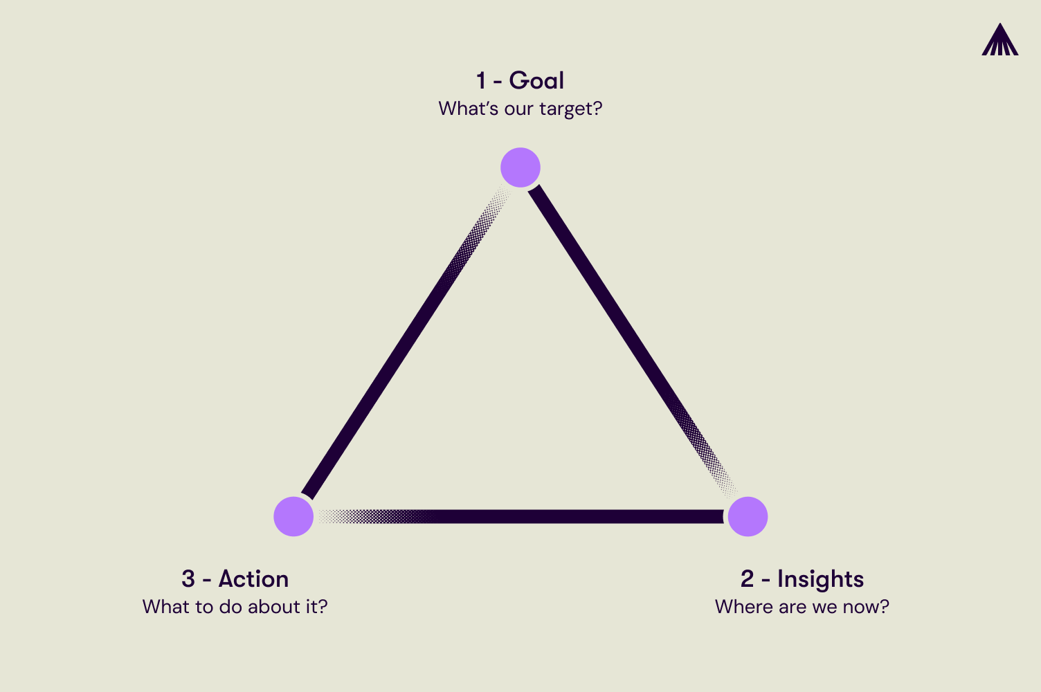 The triangle for three steps: Goal, Insights and Action