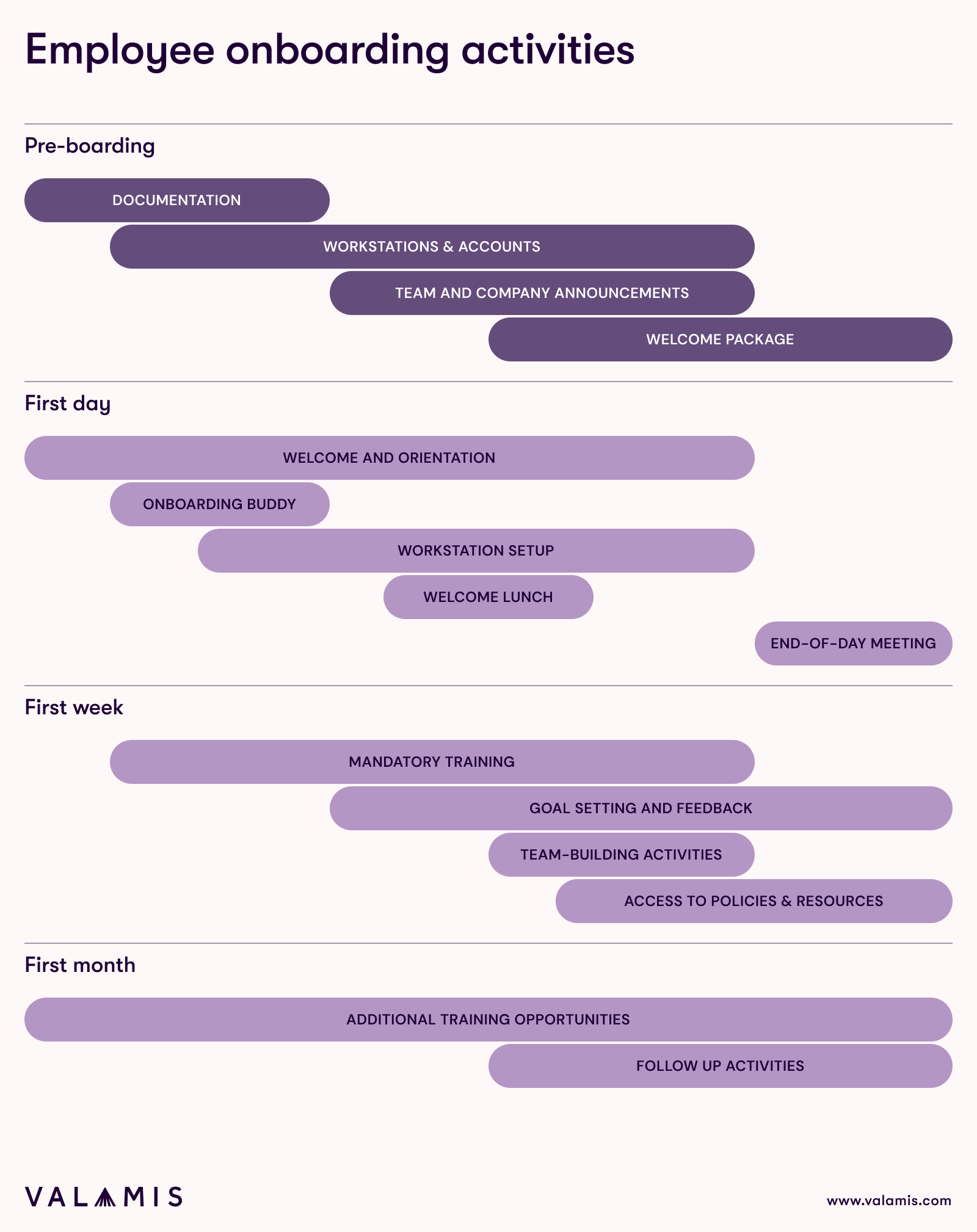 Onboarding process timeline image