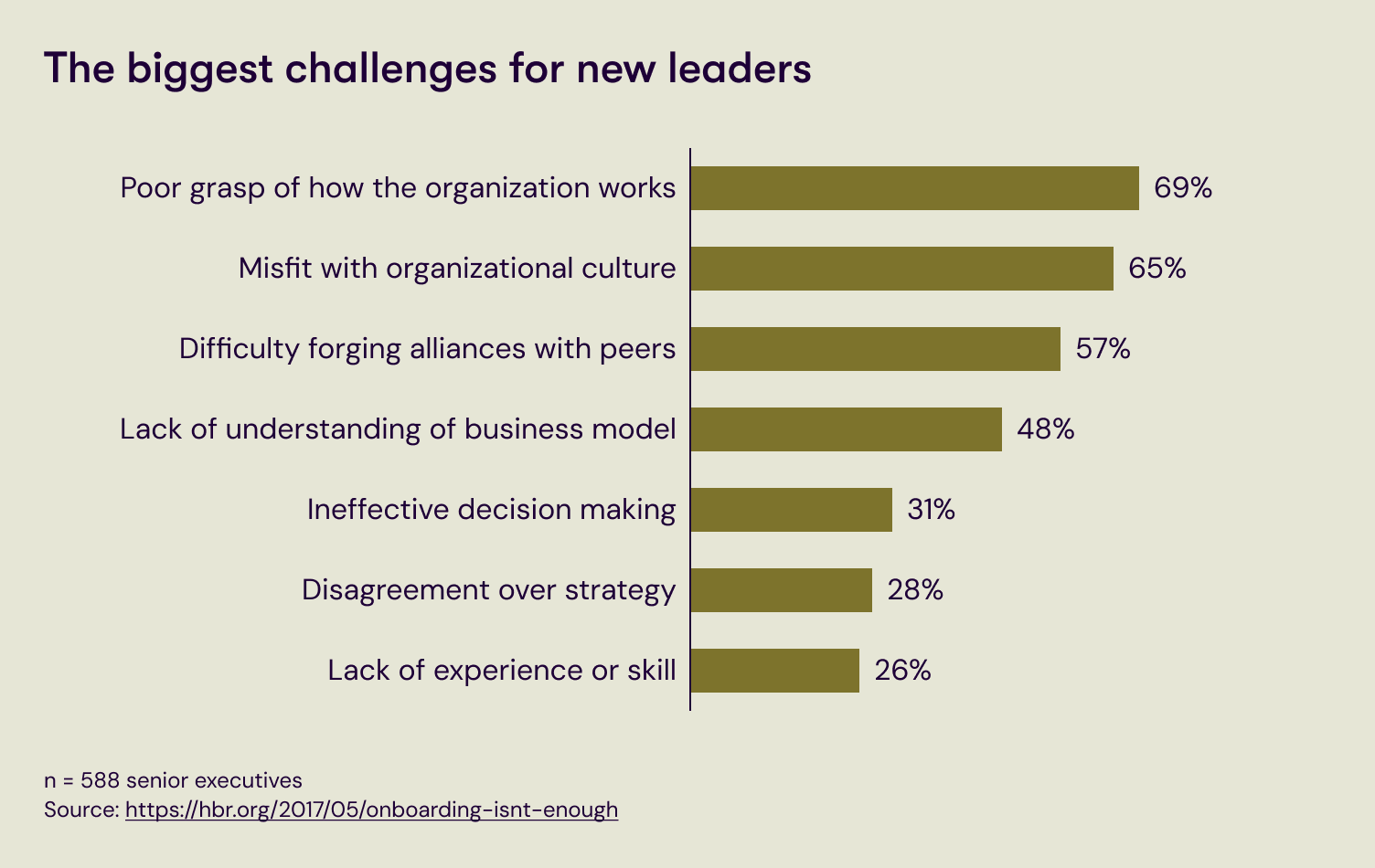 The list of challenges for leaders and executives during onboarding